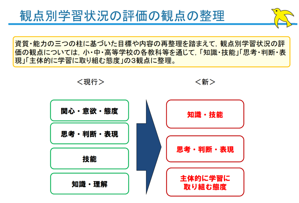 ３ 情報ｃの内容 １ 情報のディジタル化 における評価規準 ３ １ ティーチング ポートフォリオの概要 具体的な学習活動 内容のまとまりごとの評価規準 学習指導要領の内容とその取扱い および 情報教育の目標 本校における評価